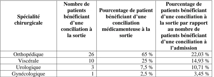 Tableau 4 : nombre de patients bénéficiant d’une conciliation médicamenteuse à la sortie par  spécialité chirurgicale 
