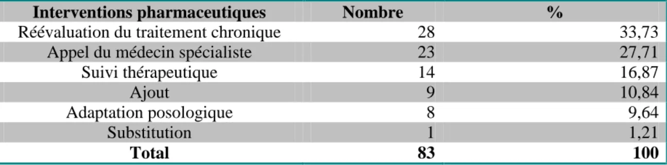 Tableau 5 : analyses pharmaceutiques 