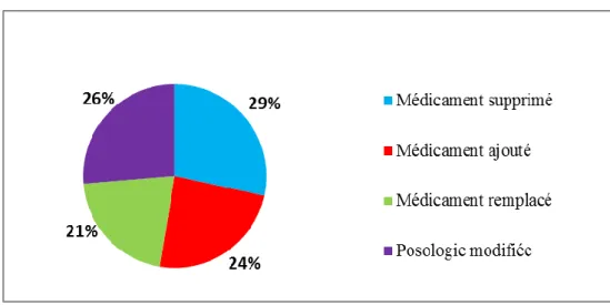 Graphique  4 : Types de modifications de traitement réalisés 