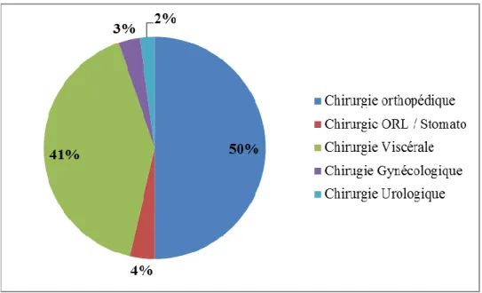 Graphique  1 : pourcentage de patients bénéficiant d'une conciliation médicamenteuse à  l'admission par spécialité chirurgicale 