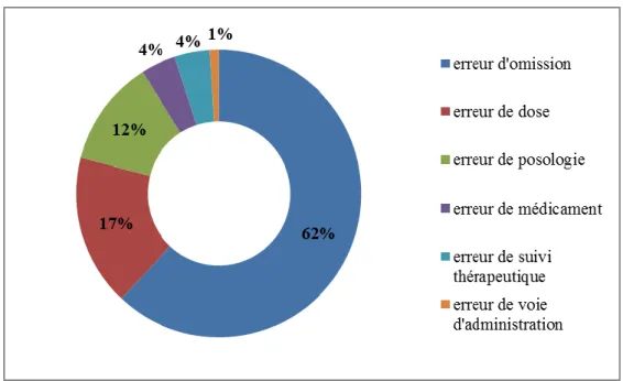 Graphique  3: interventions pharmaceutiques réalisées par le pharmacien     RBU : Référentiel de Bon Usage 