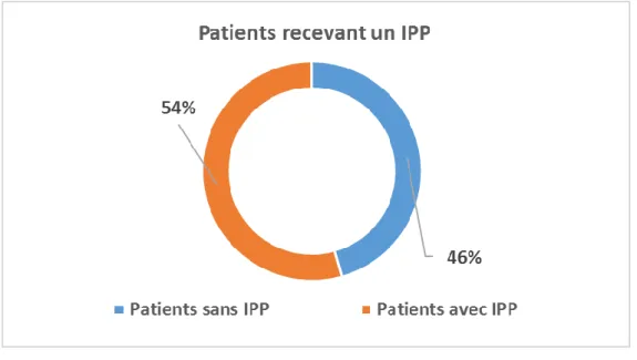 Figure 9 : Patients inclus dans l'étude recevant un IPP