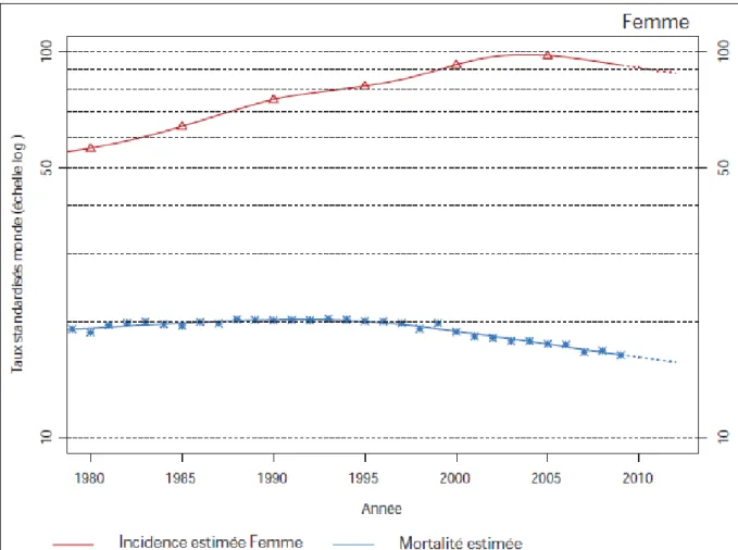 Figure 2 - Evolution de l’incidence et de la mortalité, relatives au cancer du sein chez la femme en France  