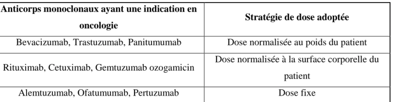 Tableau 9 - stratégies de dose utilisées pour différents anticorps monoclonaux utilisés en oncologie