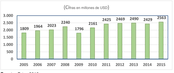 Gráfico 1. Exportaciones totales de mercancías de El Salvador a los Estados Unidos en  el período 2005-2015
