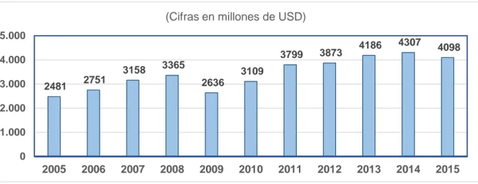 Gráfico 2. Importaciones totales de mercancías de El Salvador desde los Estados Unidos  en el período 2005-2015