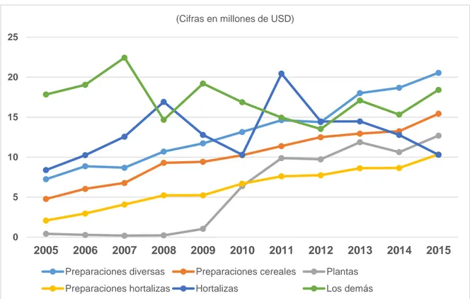 Gráfico 7. Exportaciones de El Salvador a los Estados Unidos de rubros agrícolas  seleccionados en el período 2005-2015