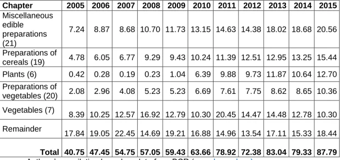 Table 2. Exports to the United States of selected agricultural products (in millions of USD)