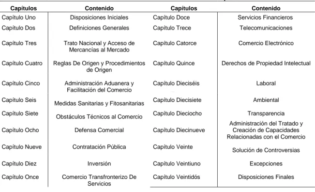 Tabla 2. CAFTA-DR: Importaciones de Estados Unidos como porcentaje sobre el total de las  importaciones  Países  2014  2015  Variación  Guatemala  40%  37%  -8%  Honduras  41%  35%  -14%  Costa Rica  44%  40%  -10%  Nicaragua  16%  18%  10%  El Salvador  4