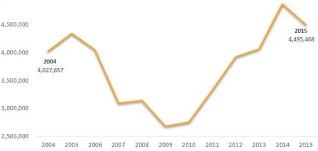 Gráfico  2.REPÚBLICA DOMINICANA: Exportaciones totales en miles de dólares, según años,  2004-2015 