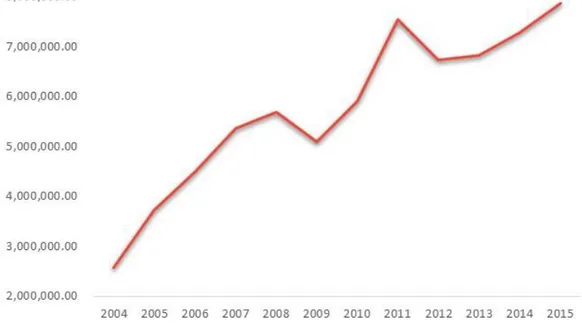 Gráfico 3.REPÚBLICA DOMINICANA: Importaciones totales en miles de dólares, según años,  2004-2015 