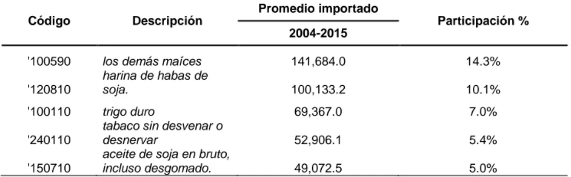 Tabla 6. REPÚBLICA DOMINICANA: Principales productos de importación en miles de dólares,  según período, 2004-2015 