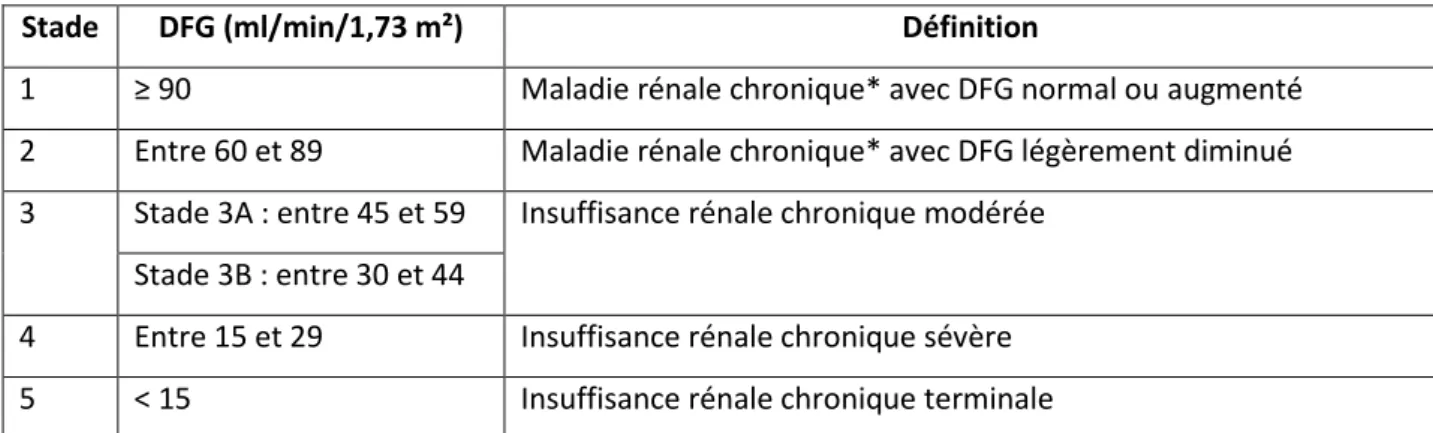 Tableau 1 : Classification des stades d’évolution de la maladie rénale chronique (2)