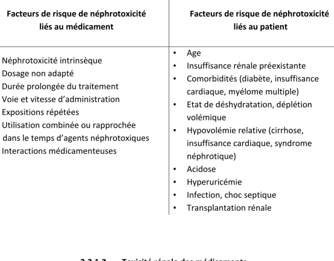 Tableau 6 : Facteurs de risque de néphrotoxicité liés au médicament et au patient (24) 