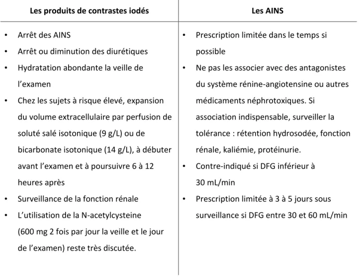 Tableau 8 : Règles à appliquer lors de l’administration de produits de contrastes iodés et d’ AINS  chez le patient IRC (5) 