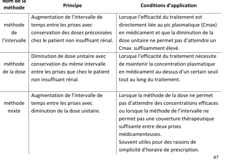 Tableau 9 : Méthodes d’adaptation de la posologie des médicaments chez le patient MRC (25) 