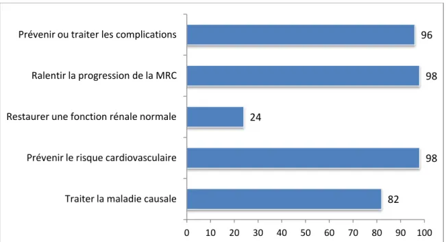 Tableau 16 : Connaissance des pharmaciens sur les cibles à atteindre  dans le traitement de la MRC et de ses complications (n=91) 