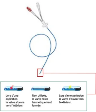 Figure 4: PICC Groshong® et description du mécanisme de la valve distale  