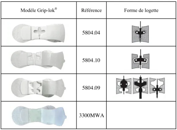 Tableau 2: Pansement stabilisateur Grip-lok® : les différents modèle et références 