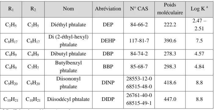 Tableau 2 : Identité des principaux phtalates  [16]