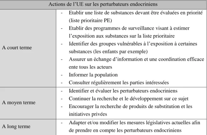 Tableau 11 : Actions de l’Union Européenne sur les perturbateurs endocriniens  [108]