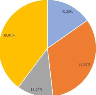 Figure 2 : Proportion des réponses par sous-groupes 