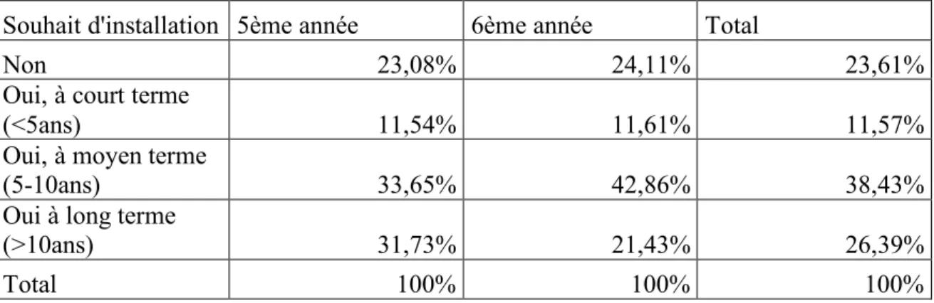 Tableau 1 : Souhait d'installation selon l'année 