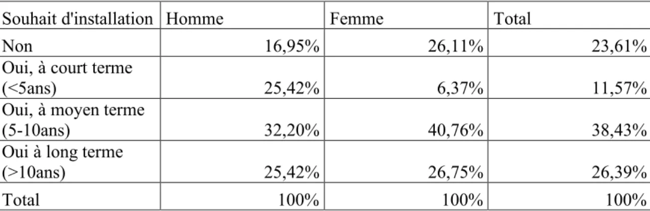 Tableau 2 : Souhait d'installation selon le sexe 