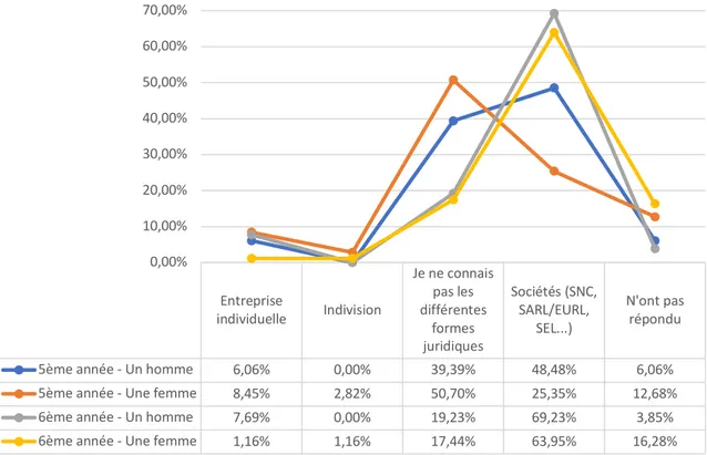 Figure 5 : Répartition du choix de forme juridique selon les sous-groupes 