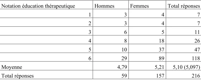 Tableau 6 : Évaluation éducation thérapeutique selon le sexe 