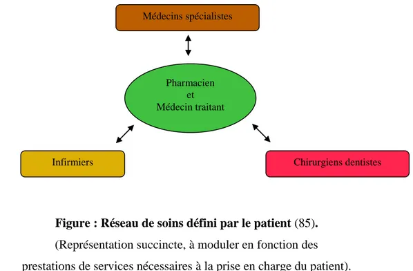 Figure : Réseau de soins défini par le patient (85). 