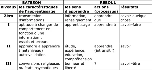 Tableau 1.3 – Comparaison des niveaux d’apprentissage chez Bateson et Reboul 