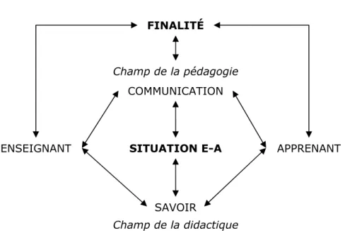 Figure 1.3 –Le modèle systémique d’Altet 