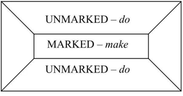 Figure 13 : Représentation asymétrique de l’opposition aspectuelle  DO  /  MAKE