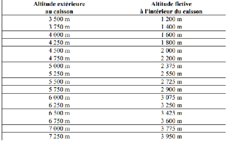 Tableau N°3 : Tableau des correspondances entre les altitudes réelles et  simulées par le caisson hyperbare, pour une surpression de 220 mbar(1)