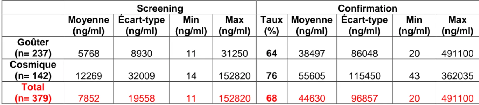 Tableau N°6 : Tableau regroupant les moyennes, écart-type, minimum et maximum  de l’acétazolamide 