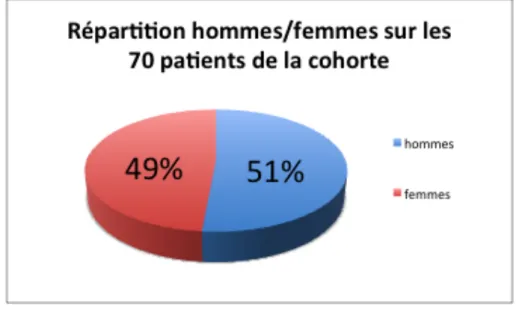 Figure 2 – Répartition hommes/femmes des patients inclus (n=70) 