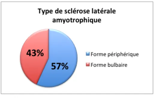 Figure 4 – Type de sclérose latérale amyotrophique (n=70) 