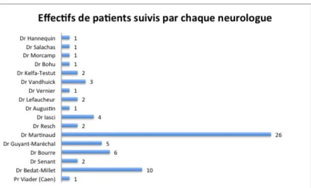 Figure 5 – Nombre de neurologues (libéraux et hospitaliers) intervenus dans la prise en  charge de 99% des patients de la cohorte 