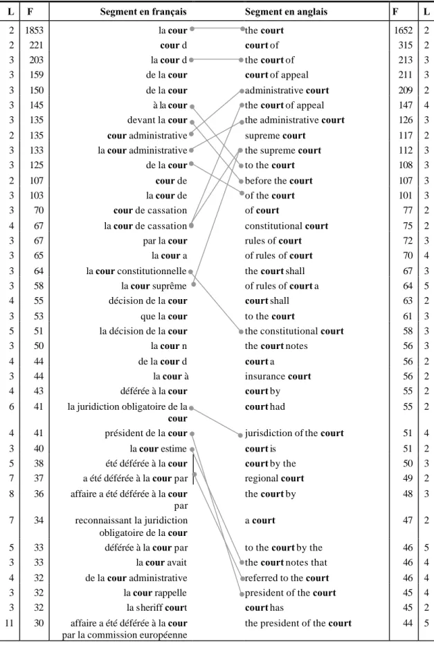 Tableau 3.13 : Segments répétés recensés autour des formes bilingues cour/court 