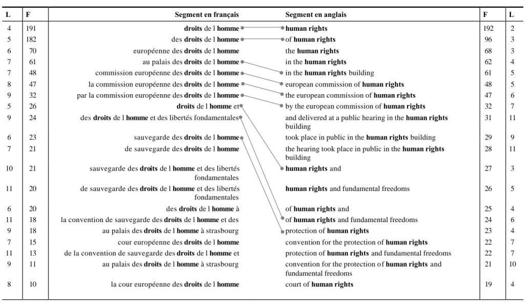Tableau 3.14 : Segments répétés recensés autour des pôles bilingues droits+homme et human+rights