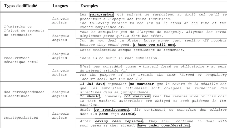 Tableau 2.2 :    Corpus  Convention.  Difficultés d’appariement au niveau des mots et des syntagmes Types de difficulté  Langues  Exemples 