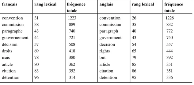 Tableau 3.6 :  Rangs lexicaux des formes équivalentes 