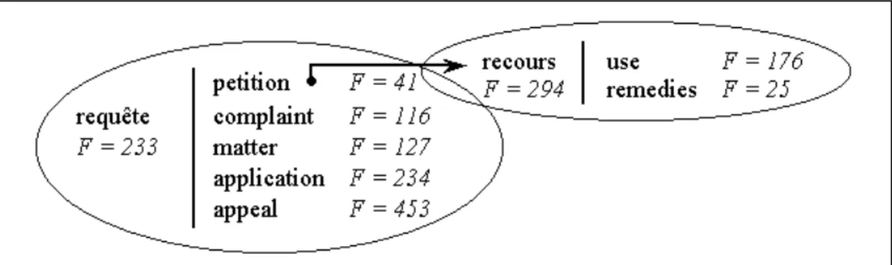 Figure 3.7 : Univers lexical du terme requête : exploration bi-textuelle 