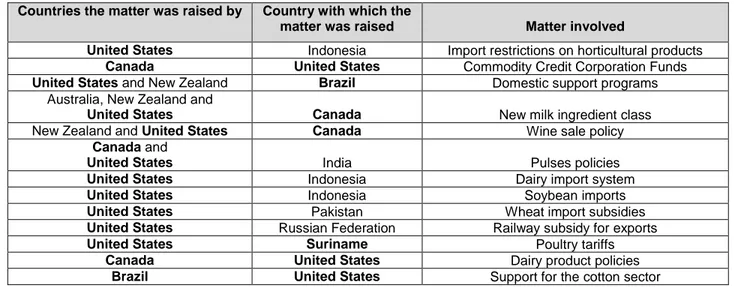 Table 1. Matters raised by members relevant to the implementation of agricultural commitments  