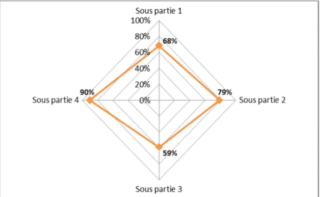 Figure 7 : Présentation sous la forme d'un graphique radar