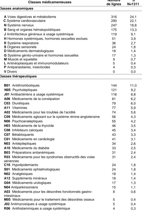 Tableau 2 : Classes médicamenteuses les plus prescrites à la sortie selon la classification  ATC