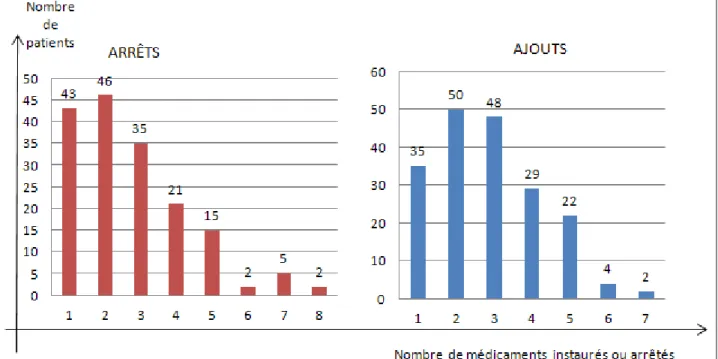 Figure 5 : Nombre de patients concernés par x ajouts ou arrêts médicamenteux. 