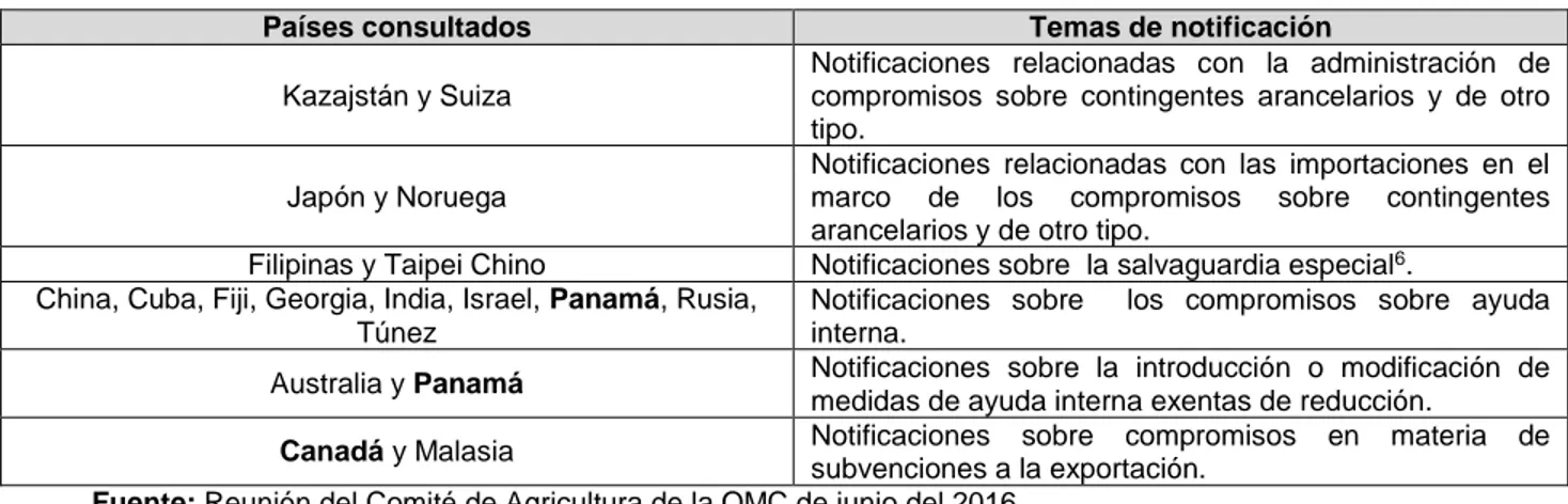 Cuadro 2. Temas consultados en materia de notificaciones agrícolas 