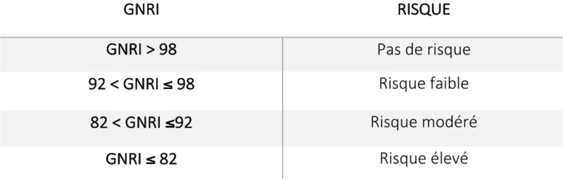 Tableau   3   :   interprétations   du   GNRI   